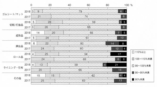 18年度の売上高予想