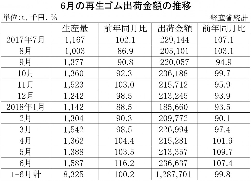 2018年6月の再生ゴム