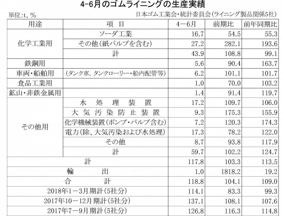 4-6月期のゴムライニング生産実績