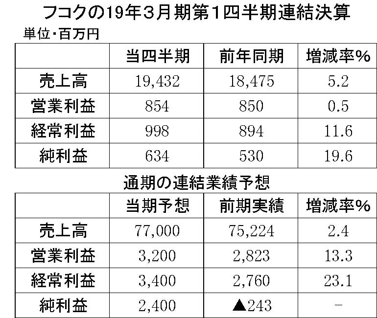 15　フコク2019年3月期第1四半期決算