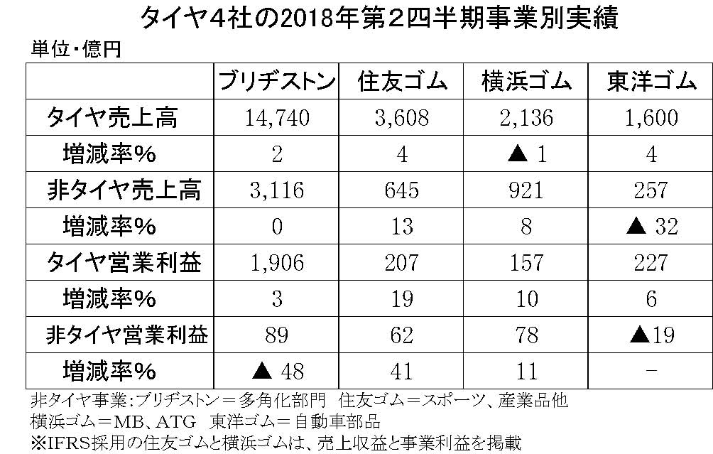 53　2018年第2四半期　タイヤ4社の非タイヤ事業