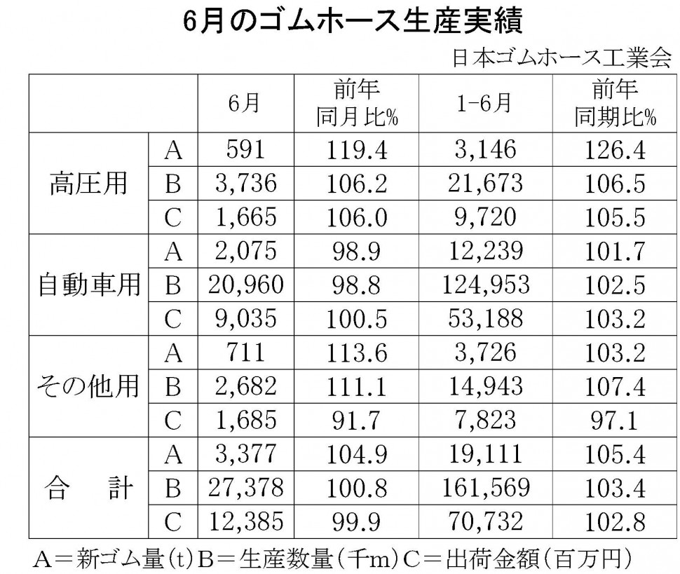 6月のゴムホース生産実績