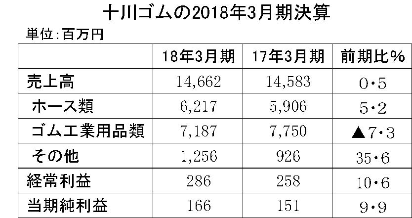 十川ゴム2018年3月期決算