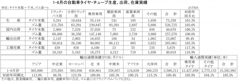 2018年1-6月の自動車タイヤ・チューブ生産、出荷、在庫実績