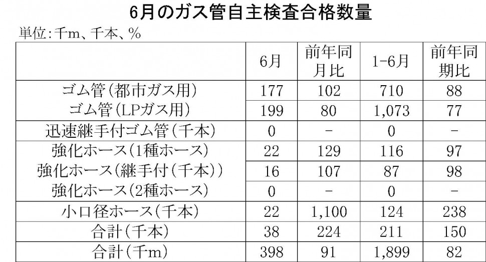 6月のガス管自主検査合格数量