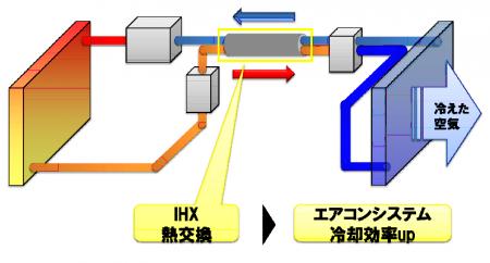 2重管構造の内部熱交換器を採用したカーエアコンシステムのイメージ