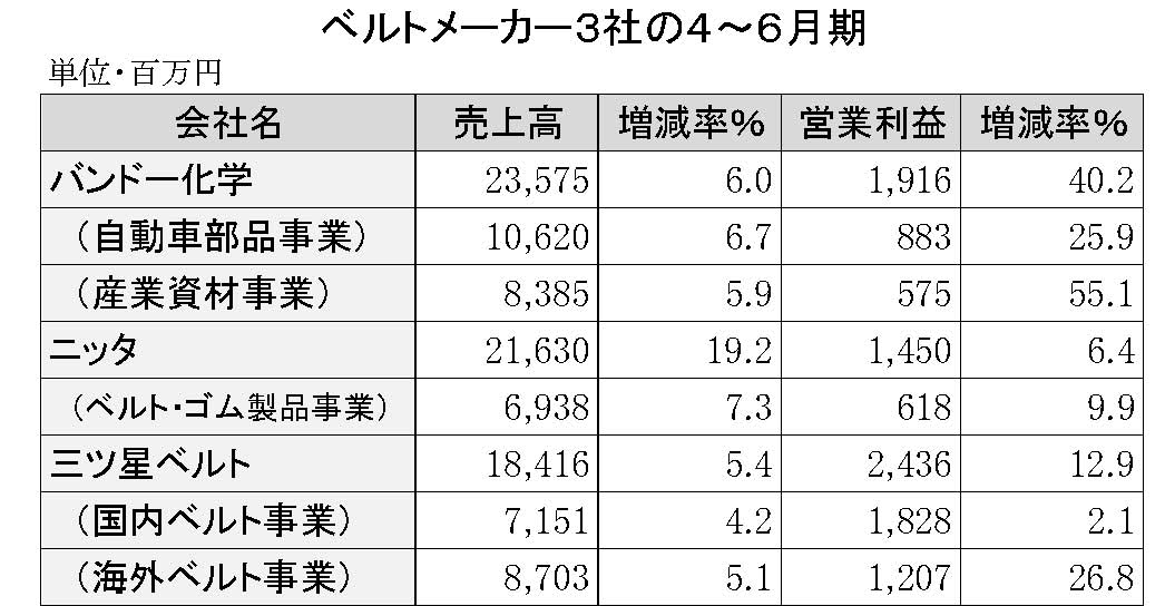 46　2019年3月期第1四半期　ベルト3社の業績