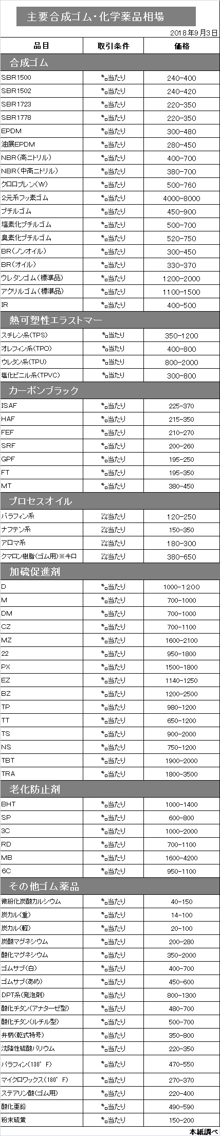 主要合成ゴム・化学薬品相場