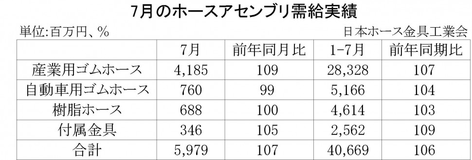 7月のホースアセンブリ需給実績