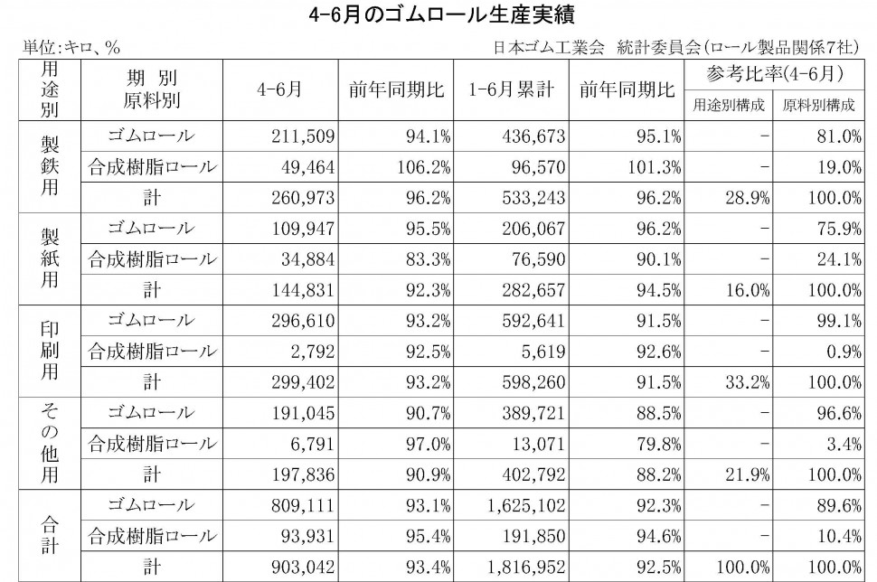 4-6月のゴムロール生産