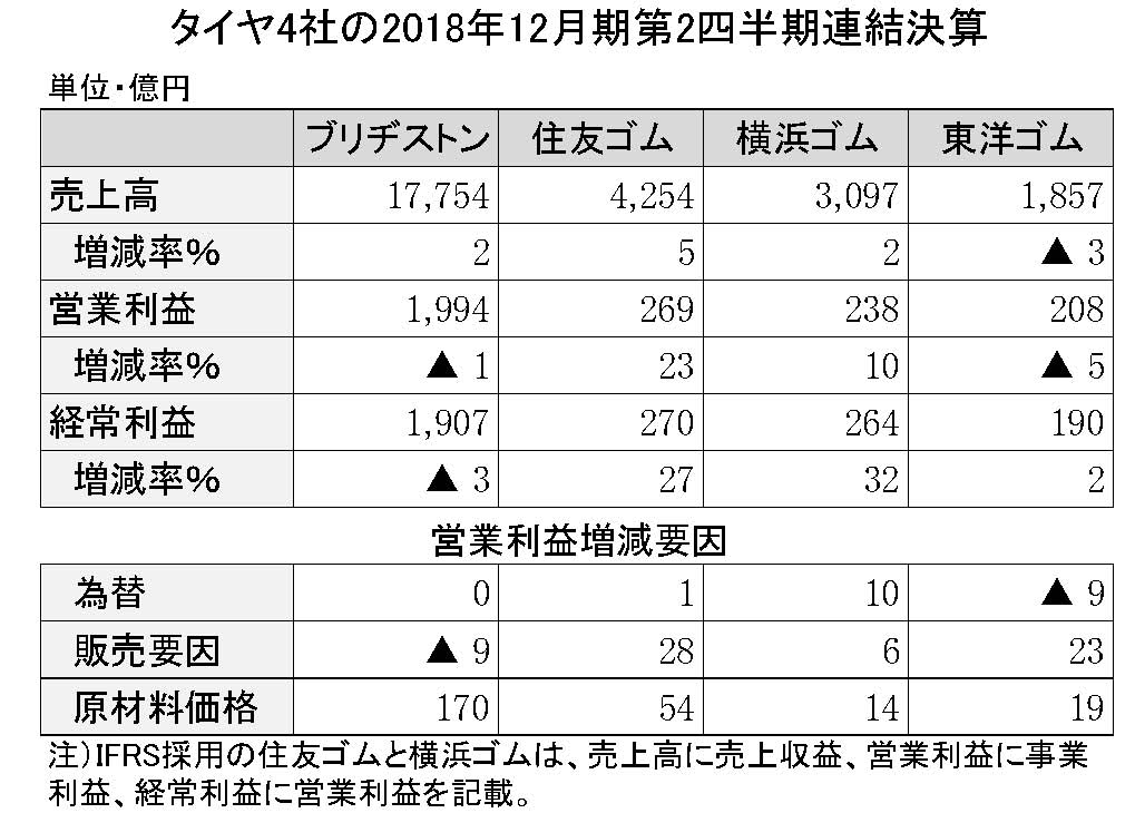 54 タイヤ4社の2018年第2四半期決算詳報