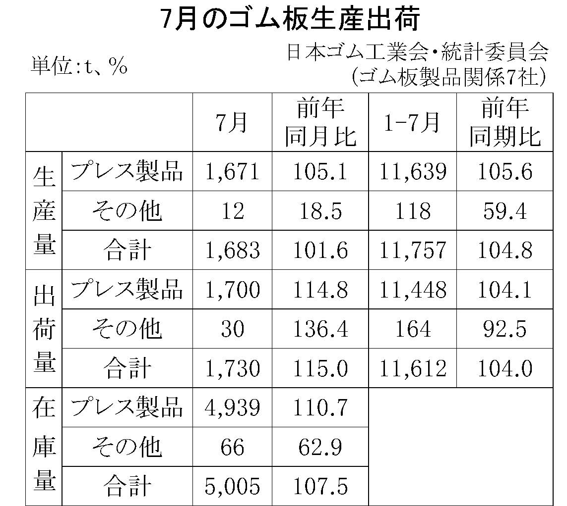 7月のゴム板生産出荷