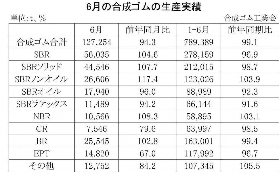 6月の合成ゴムの生産実績