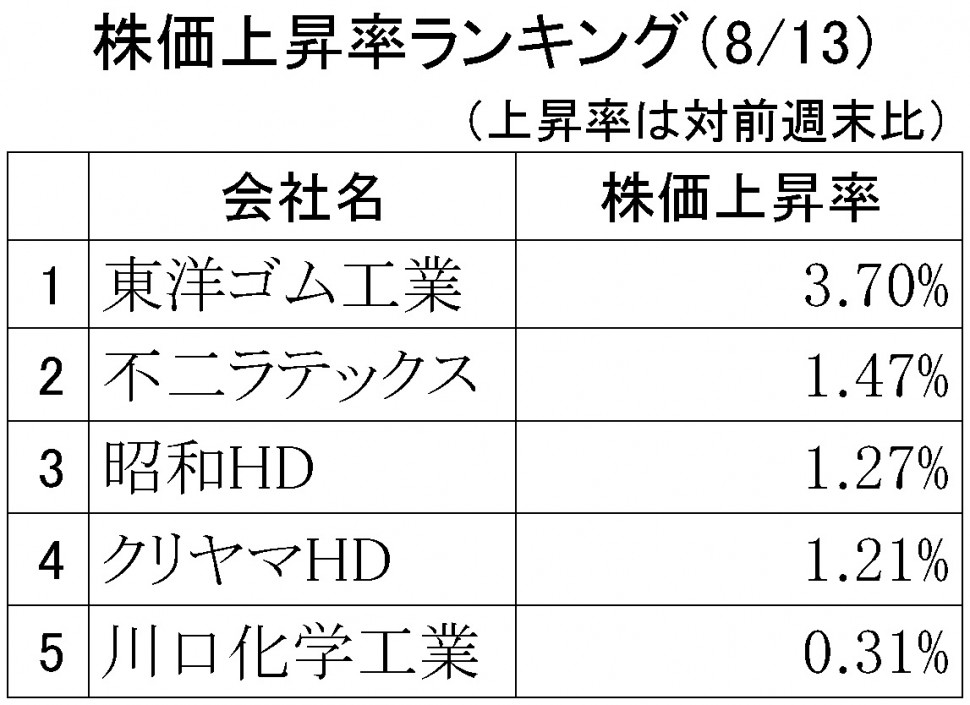 株価上昇率ランキング2018