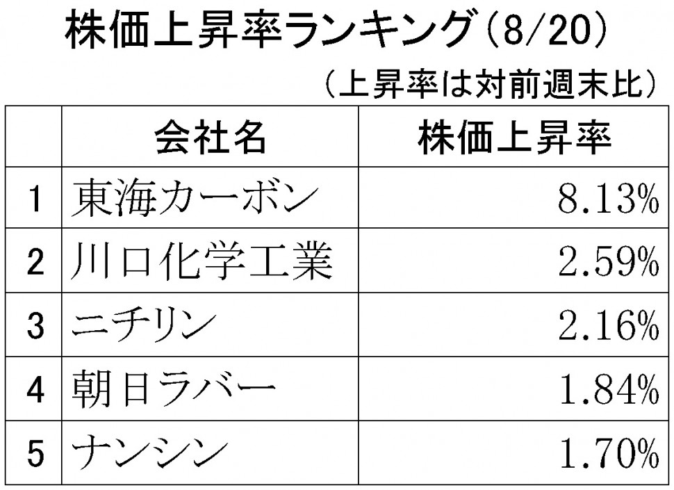 株価上昇率ランキング2018