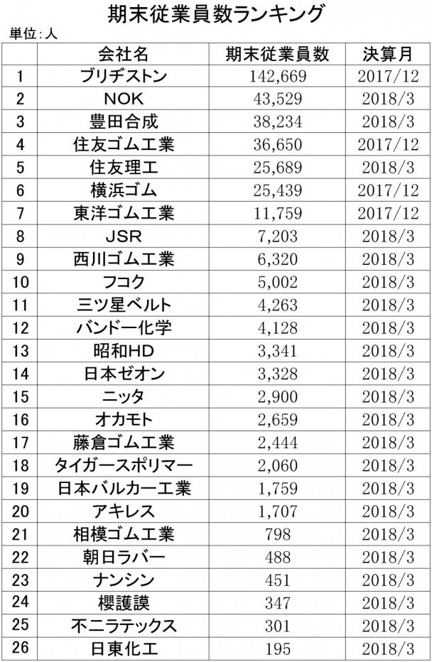 2017年期末従業員数ランキング