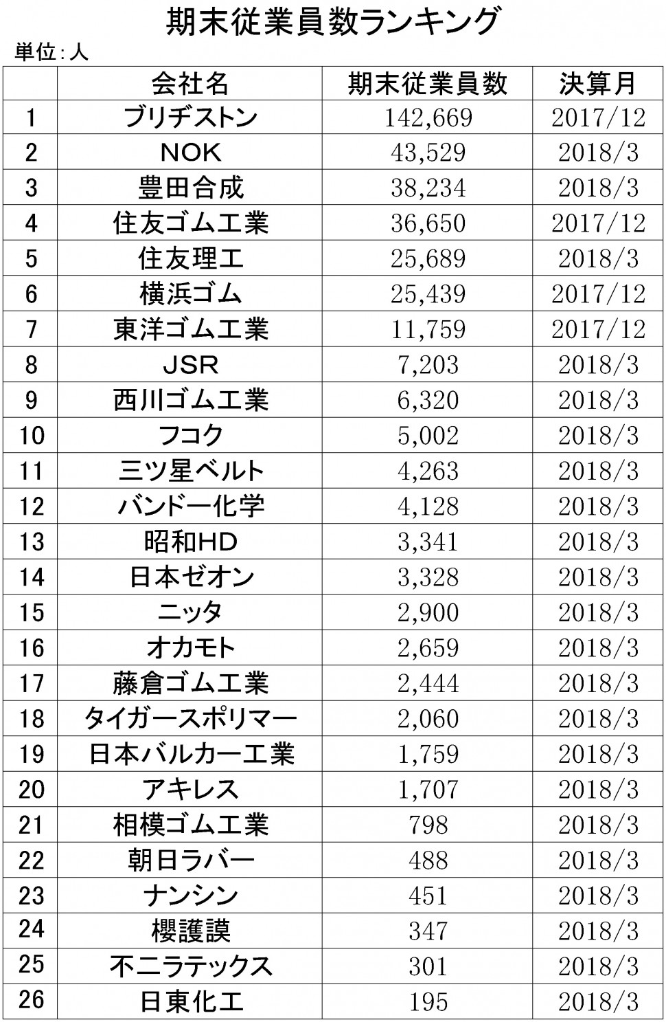 2017年期末従業員数ランキング