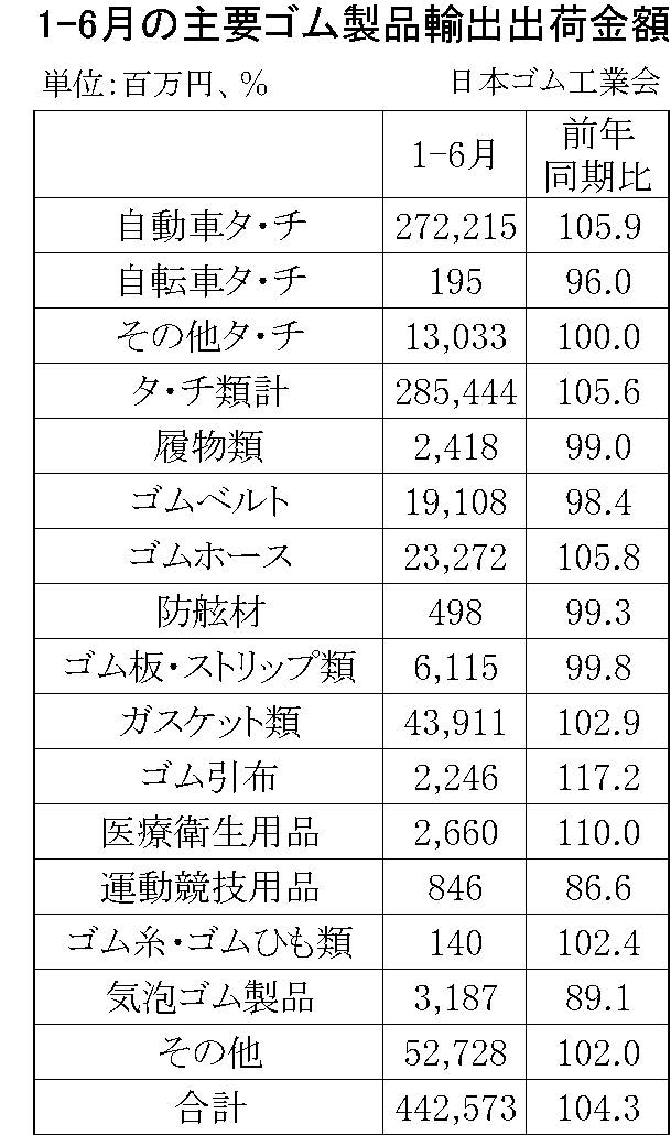 1-6月ゴム製品輸出