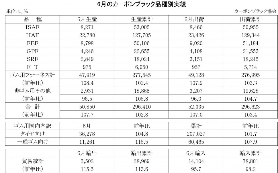 6月のカーボンブラック品種別実績