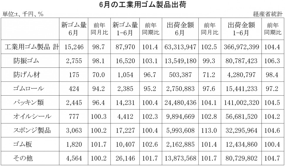 2018年6月の工業用ゴム