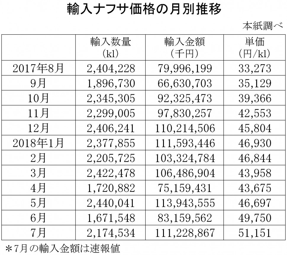 2018年7月の輸入ナフサ価格