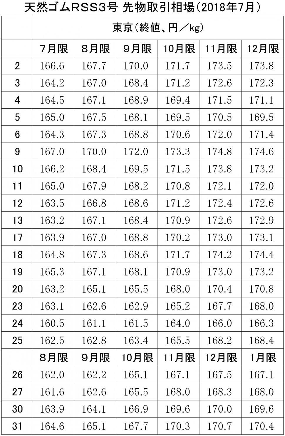 2018年7月東京ＳＧＰゴム相場