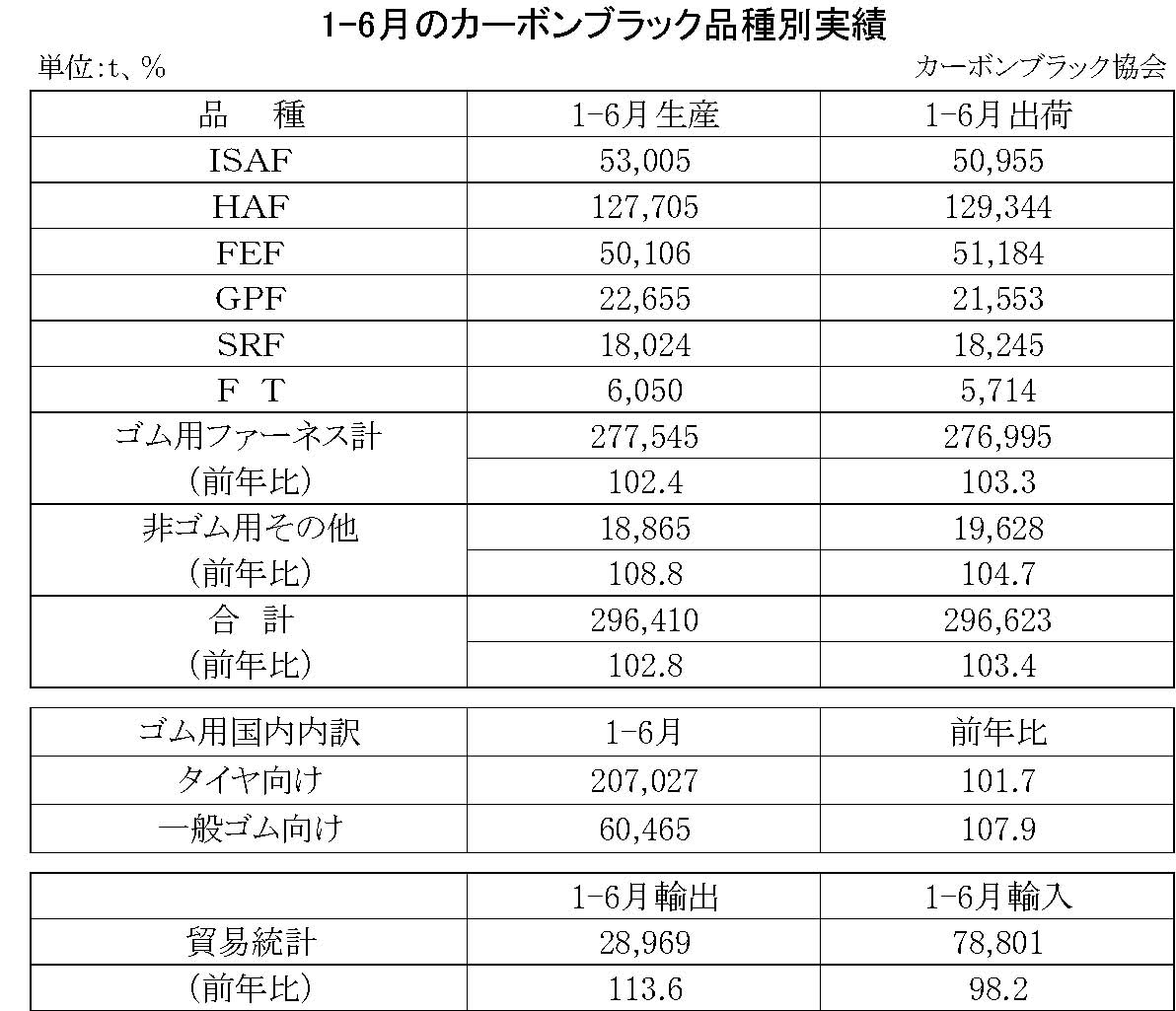 11-PDF作成　2018-1-6月のカーボンブラック品種別実績