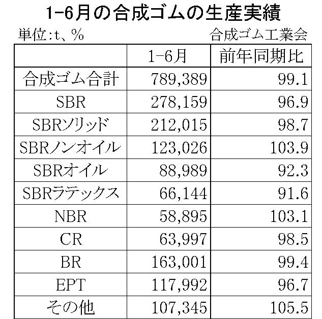 1-6月の合成ゴムの生産実績