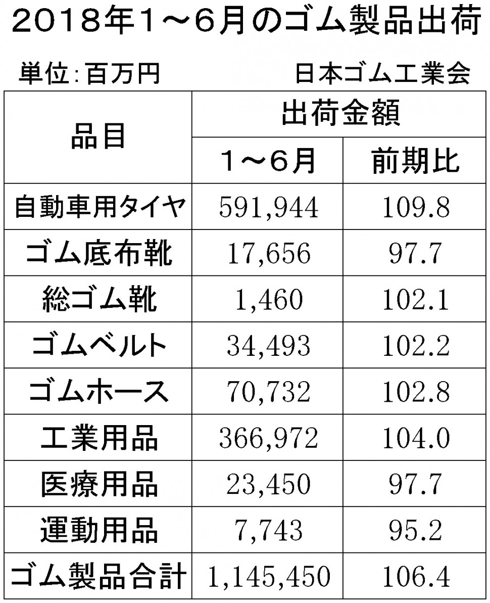 2018年1-3月計ゴム製品出荷金額