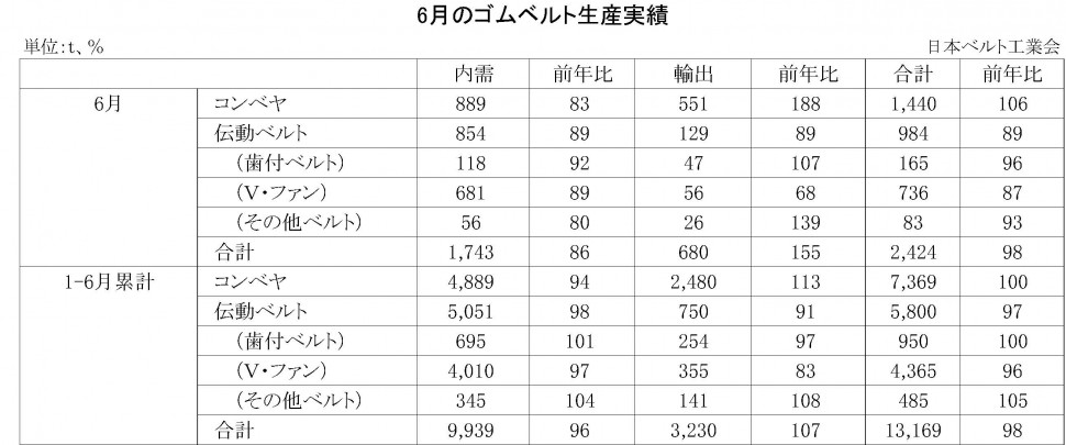 6月ゴムベルト生産実績