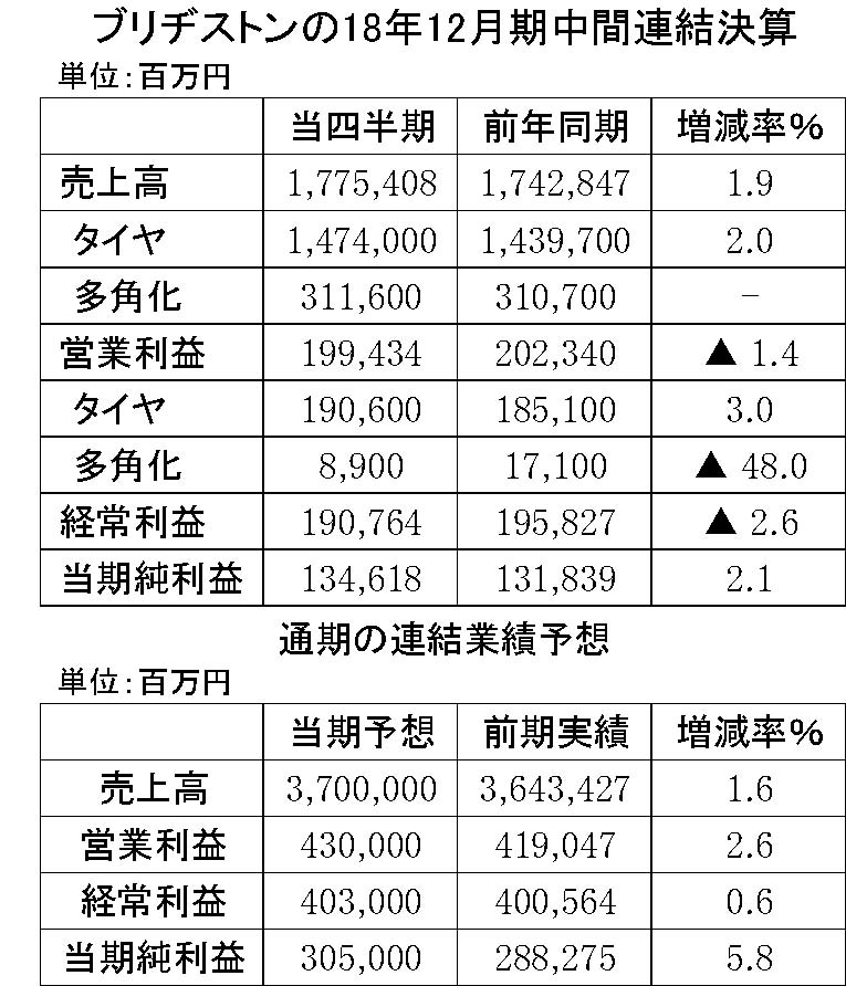 01　ブリヂストン18年12月期第2四半期