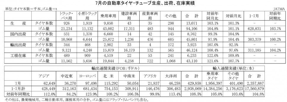 7月の自動車タイヤ・チューブ生産、出荷、在庫実績