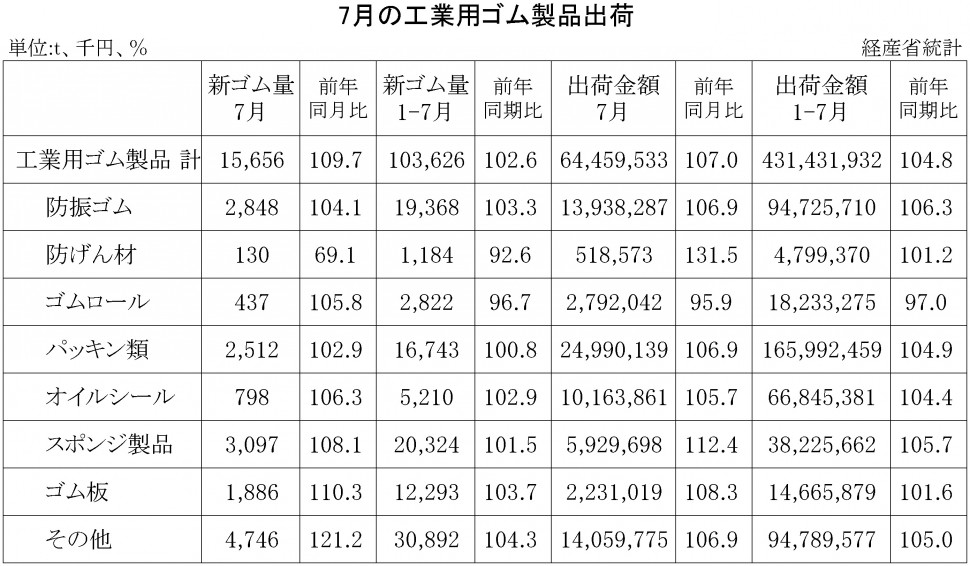 2018年7月の工業用ゴム