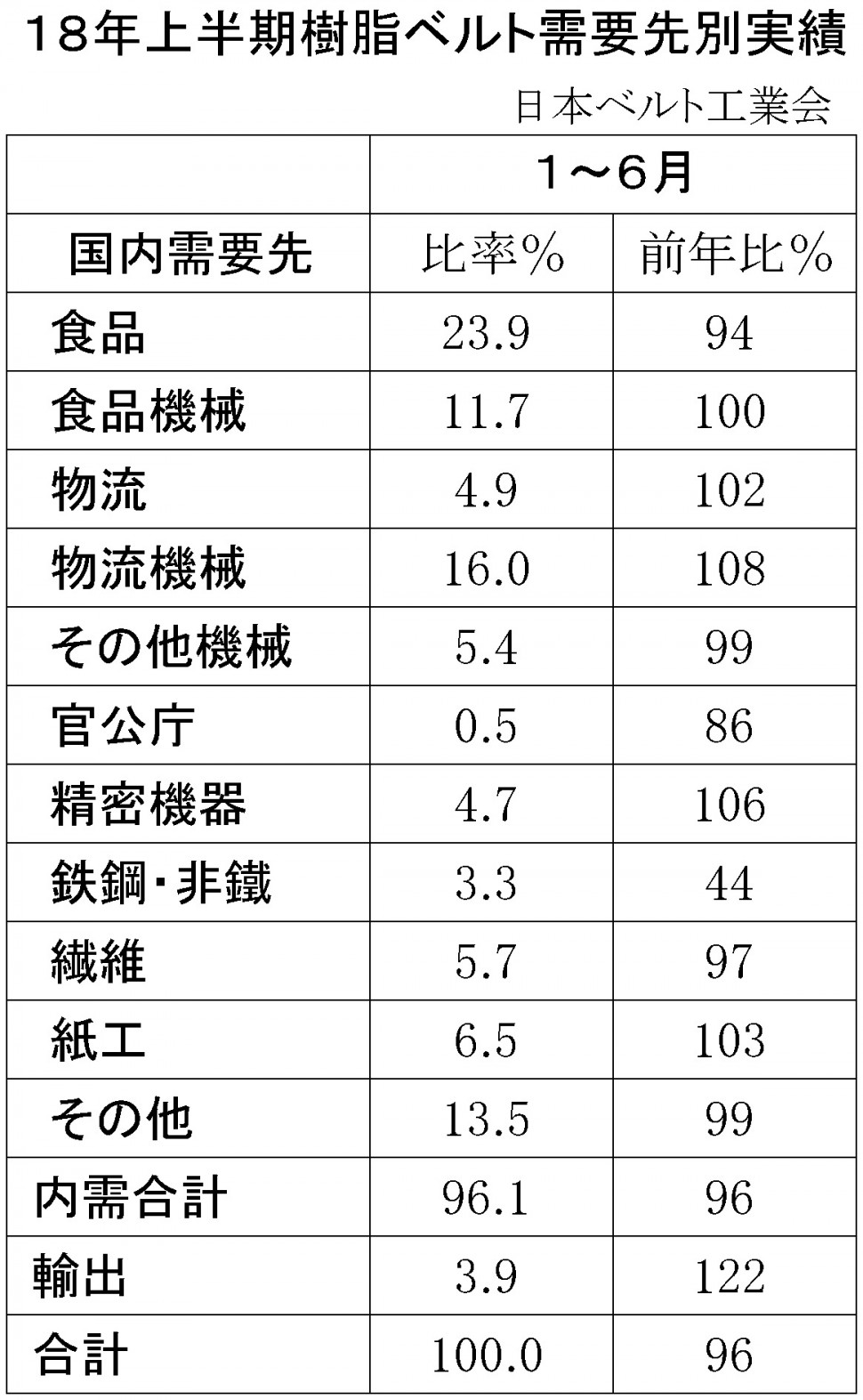 2018年上半期樹脂ベルト需要先別販売実績比率