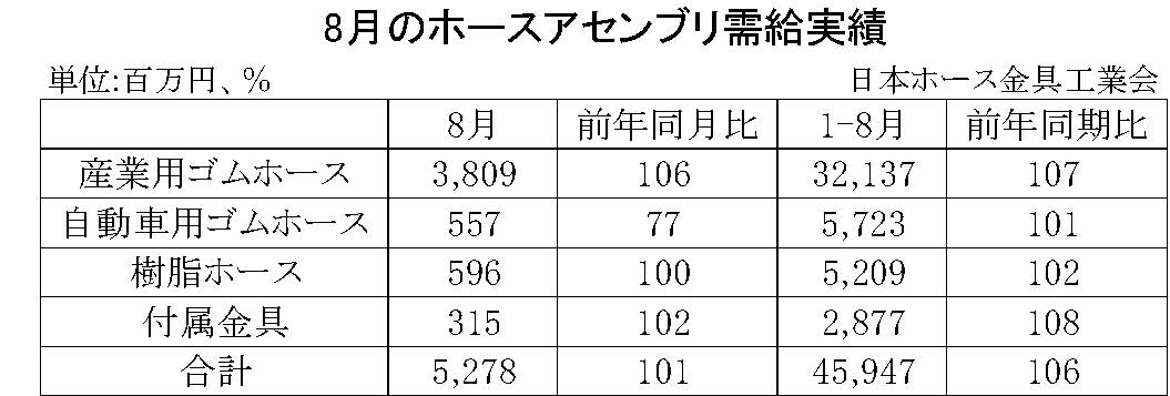 8月のホースアセンブリ需給実績