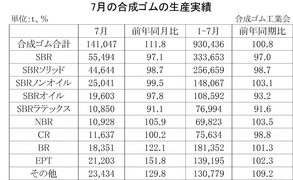 7月の合成ゴムの生産実績