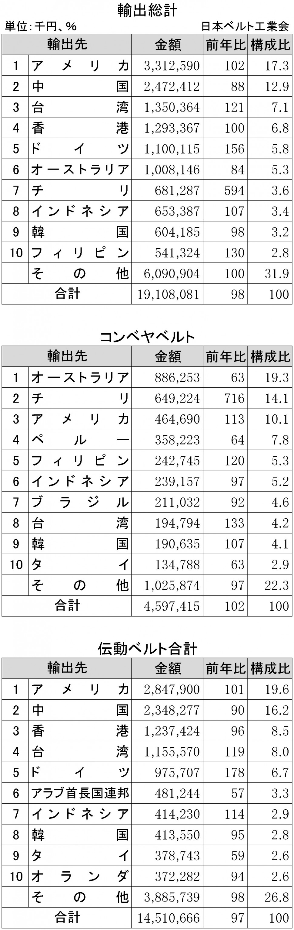 2018年上期ゴムベルト国別輸出入状況表