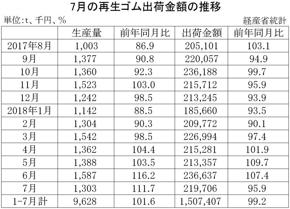 2018年7月の再生ゴム