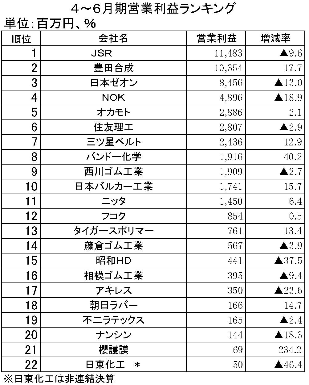 41　2019年3月期第1四半期　連結決算一覧表 ニュースの焦点用 　営業利益ランキング