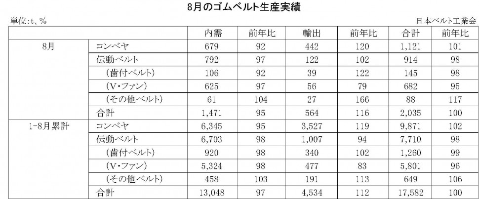 8月ゴムベルト生産実績