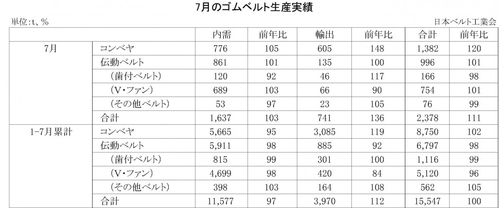 7月ゴムベルト生産実績