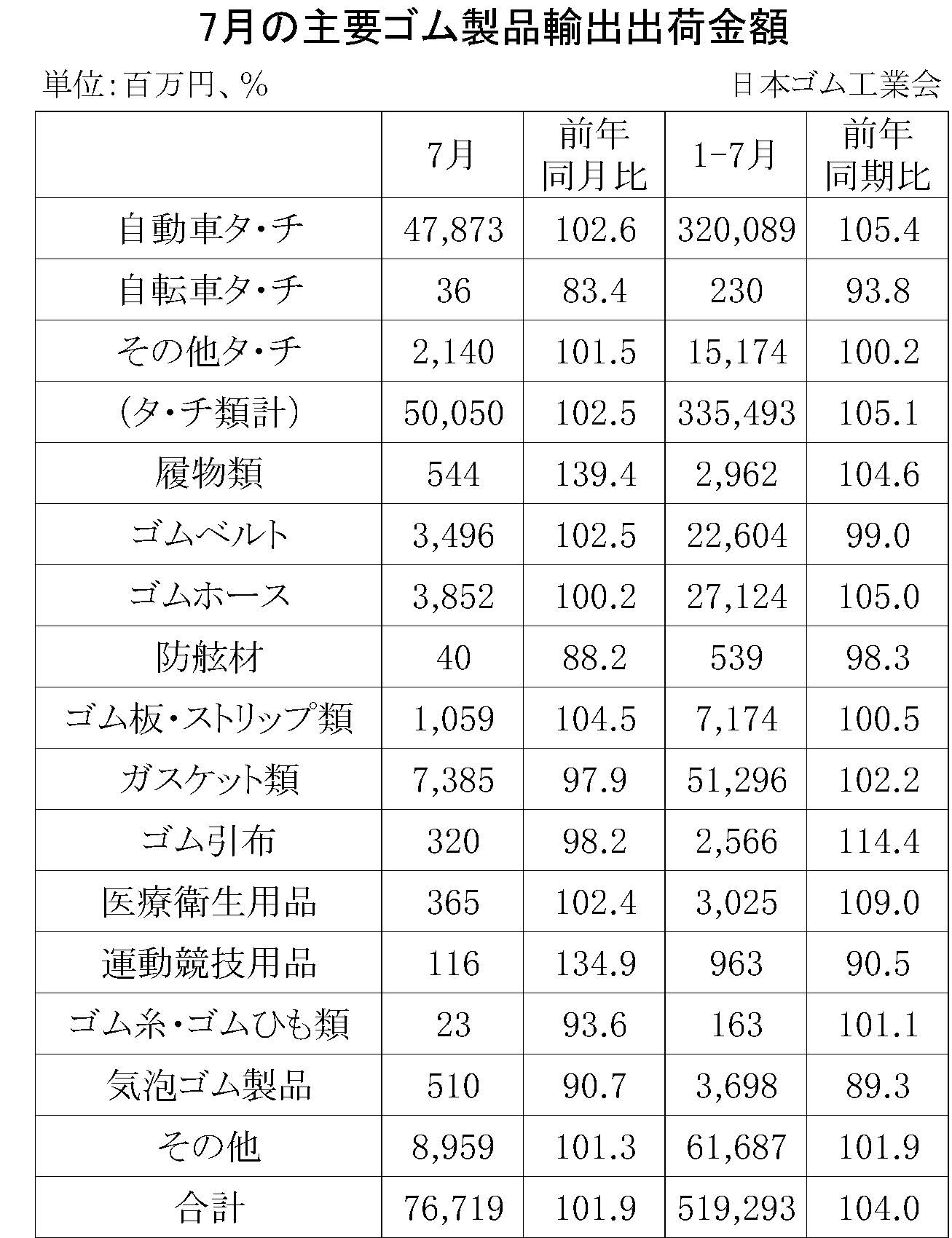 7月ゴム製品輸出