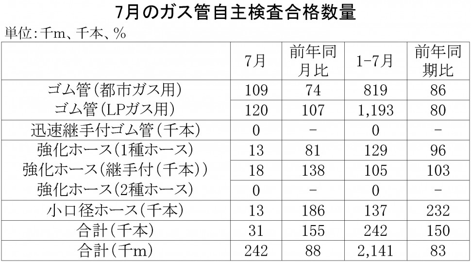 2018年7月のガス管自主検査合格数量