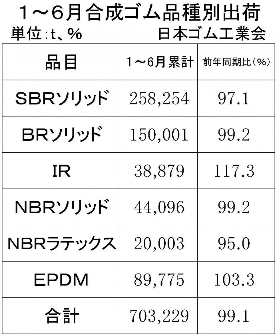 2018年1-6月合成ゴム品種別出荷