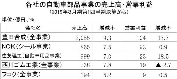 2019年3月期第1四半期　自動車部品売上高