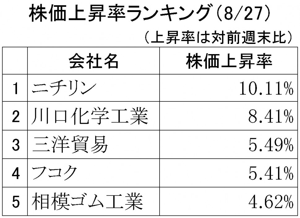 株価上昇率ランキング2018