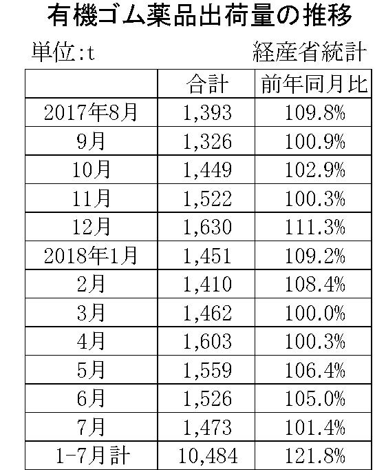 7月のゴム薬品推移