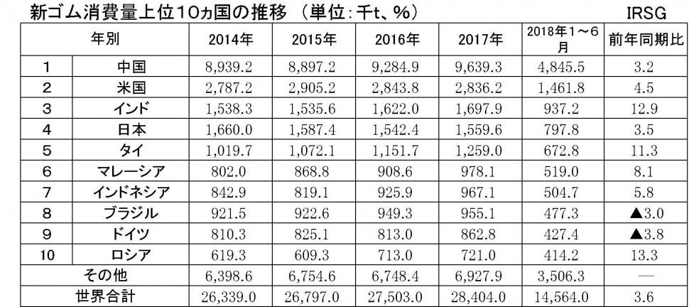 40　ＩＲＳＧ2018上半期統計　①新ゴム消費量上位１０ヵ国の推移