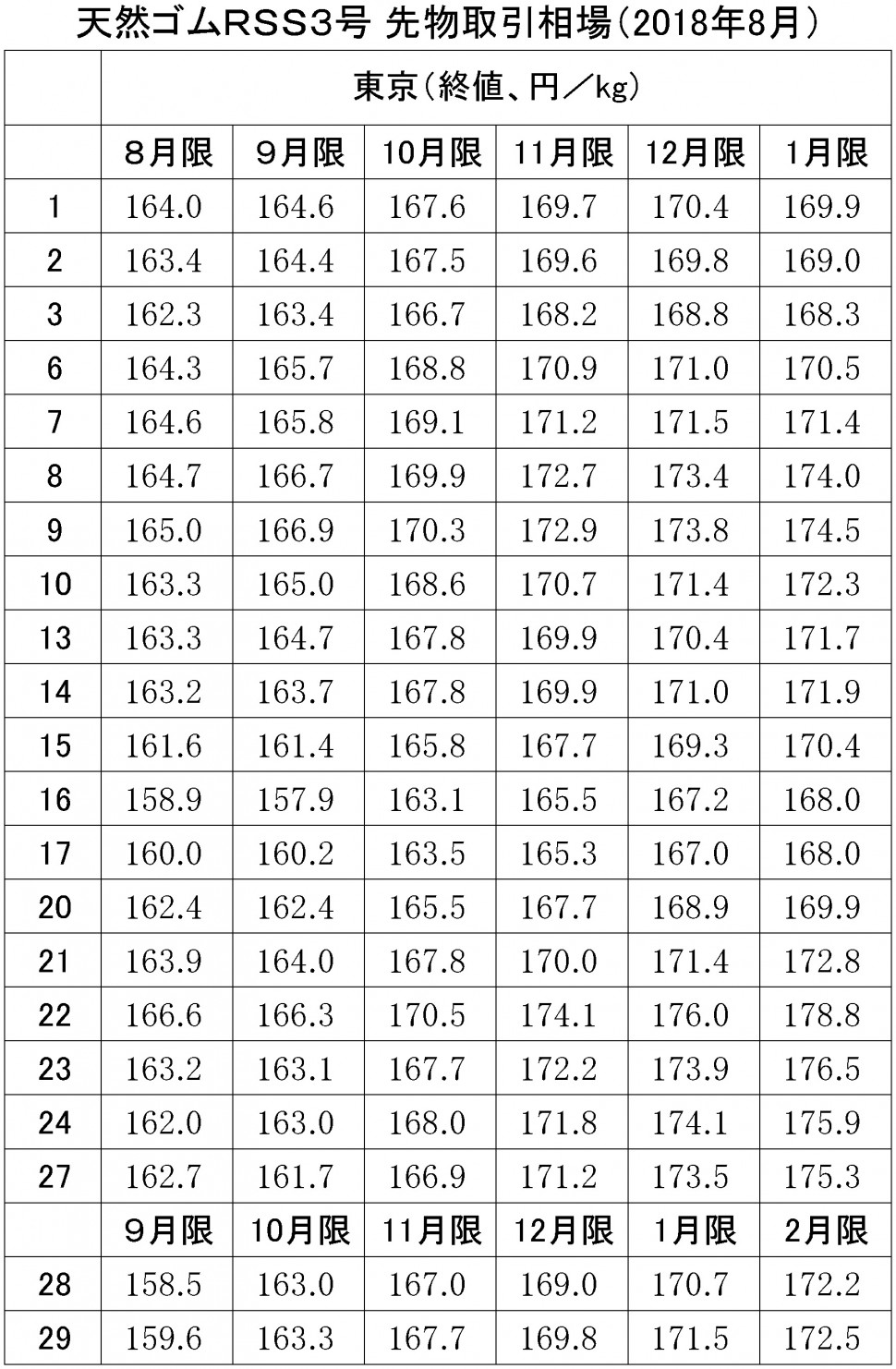2018年8月東京ＳＧＰゴム相場