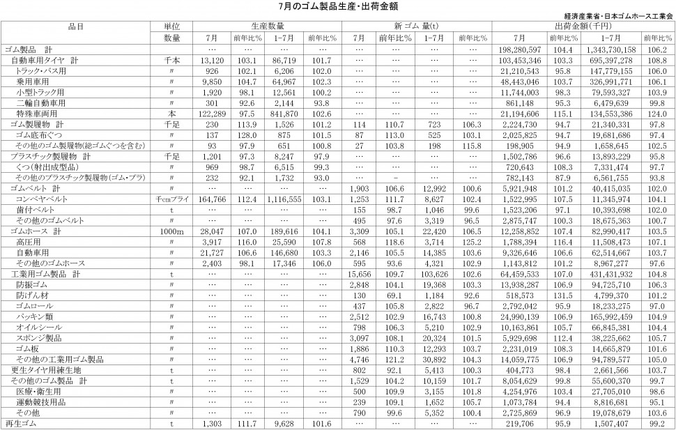 2018年7月ゴム製品生産・出荷金額